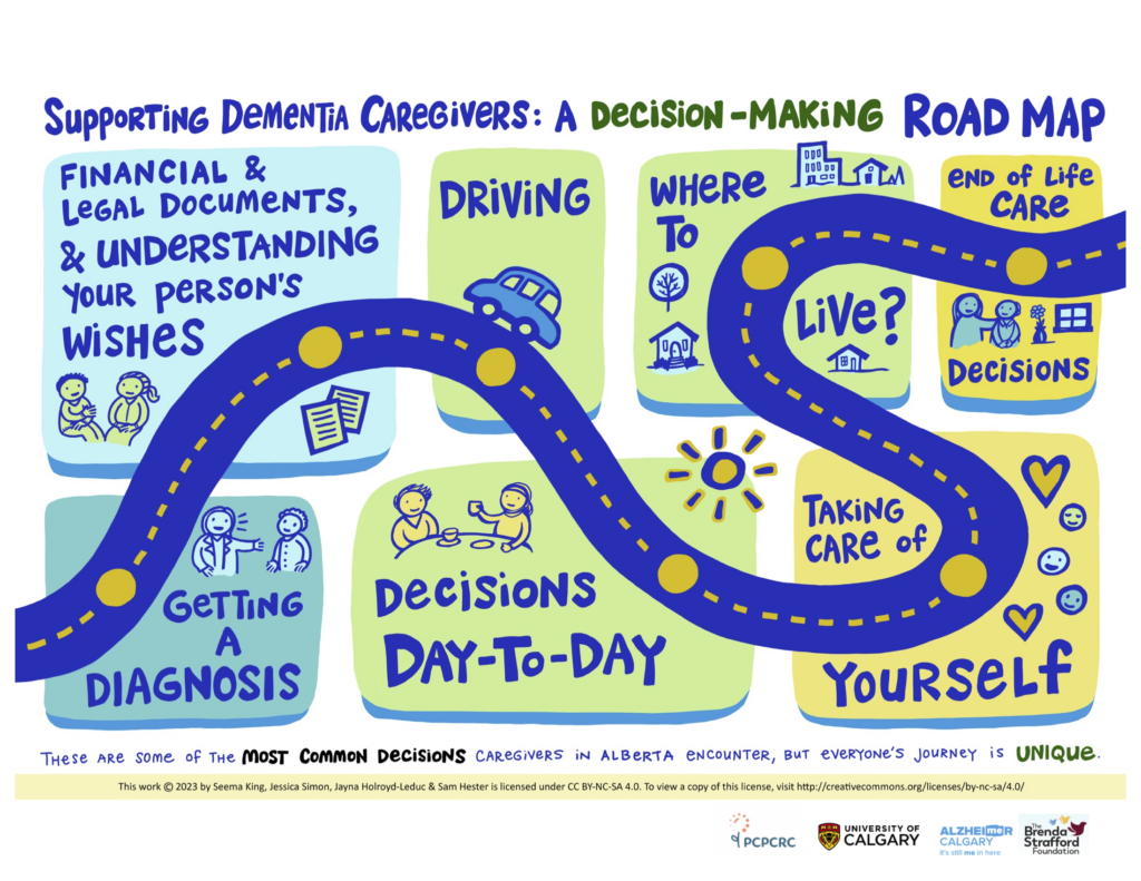 An illustrated road winds through seven blocks, each highlighting one of the most common decisions caregivers in Alberta encounter.